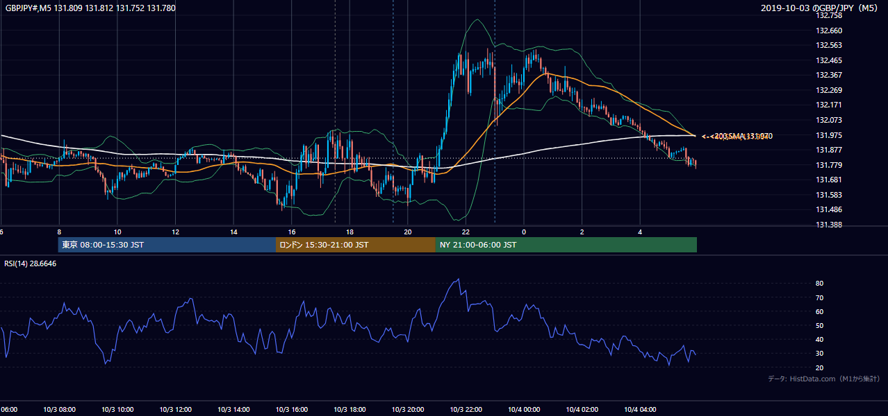 2019年10月3日(木) GBP/JPY 5分足チャート