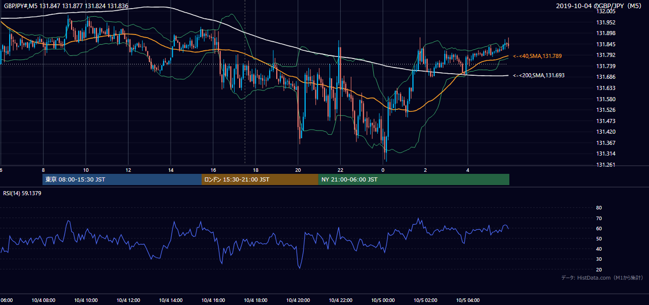 2019年10月4日(金) GBP/JPY 5分足チャート