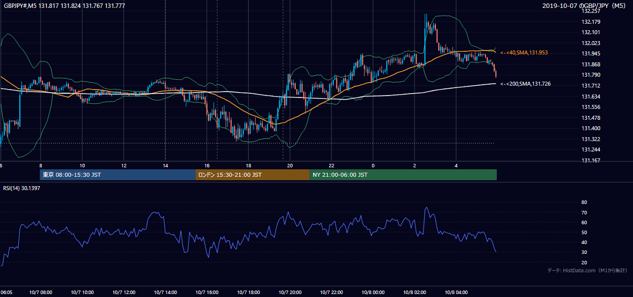 2019-10-07(月) GBP/JPY 5分足チャート