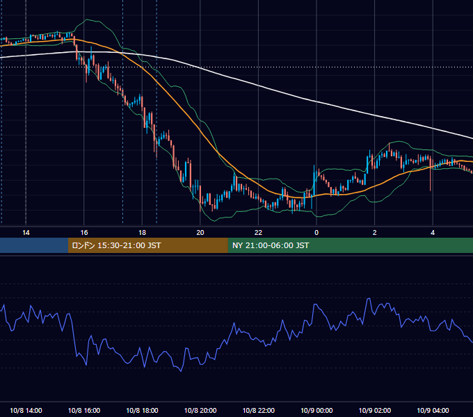 2019年10月8日（火） GBP/JPY 5分足チャート
