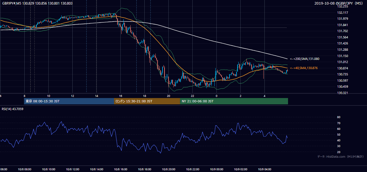 2019-10-08(火) GBP/JPY 5分足チャート
