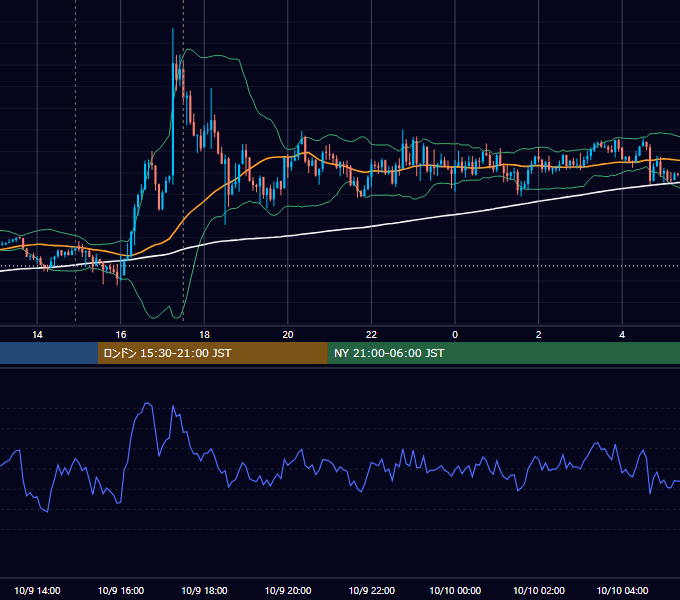 2019年10月9日（水） GBP/JPY 5分足チャート