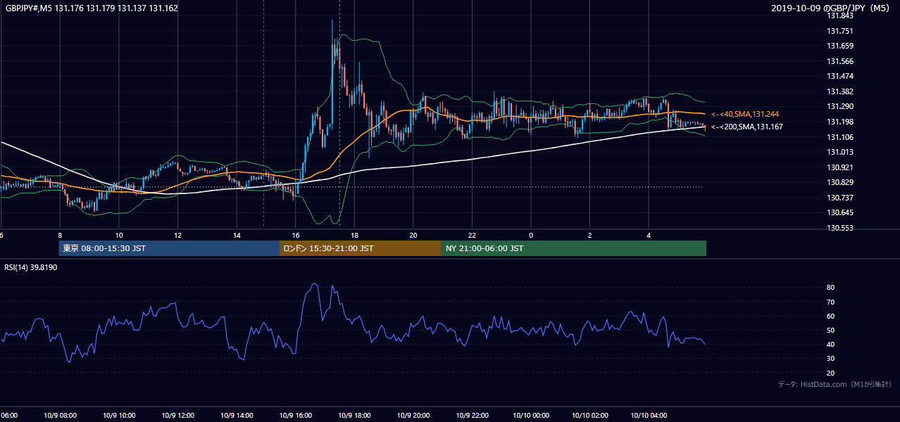 2019-10-09(水) GBP/JPY 5分足チャート