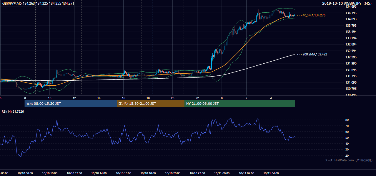 2019-10-10(木) GBP/JPY 5分足チャート