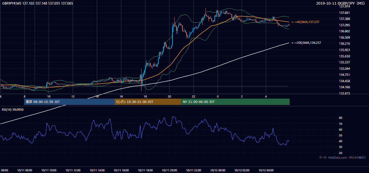 2019-10-11(金) GBP/JPY 5分足チャート