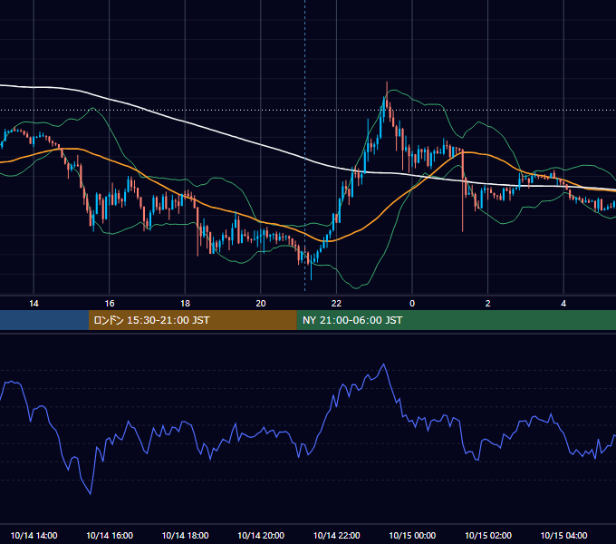 2019年10月14日（月） GBP/JPY 5分足チャート