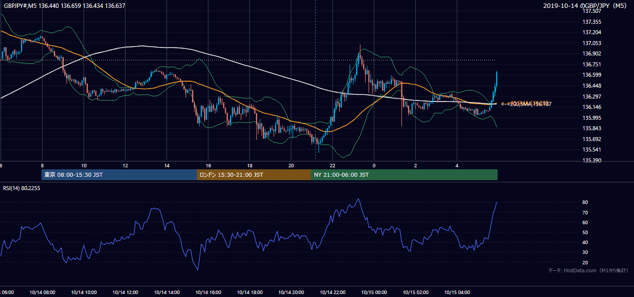 2019-10-14（月） GBP/JPY 5分足チャート