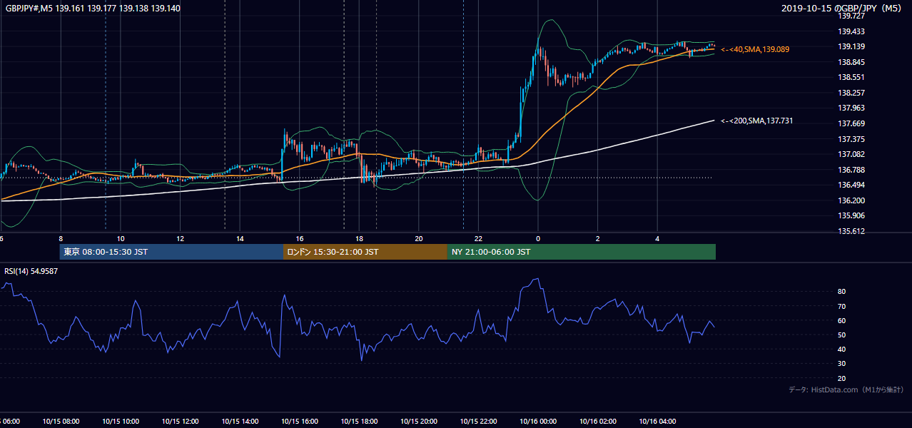 2019-10-15（火） GBP/JPY 5分足チャート