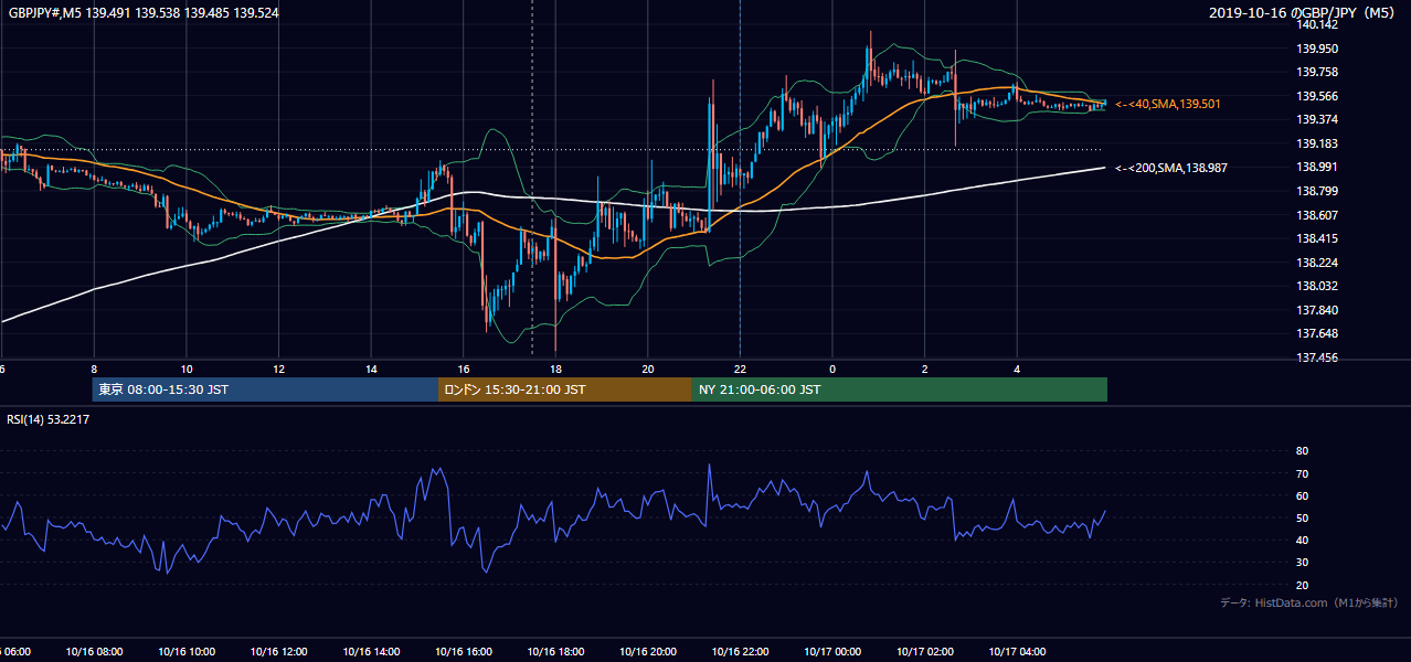2019-10-16（水） GBP/JPY 5分足チャート