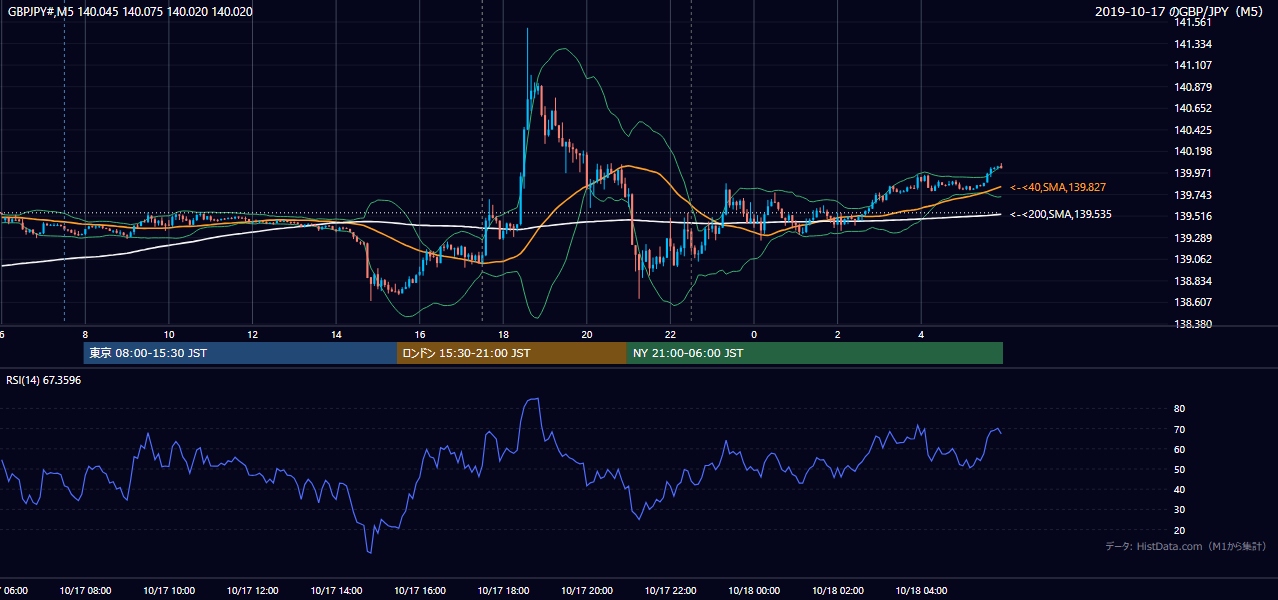 2019-10-17（木） GBP/JPY 5分足チャート