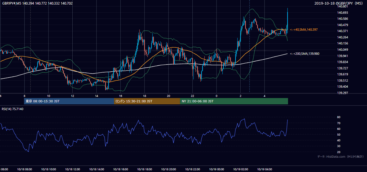 2019-10-18（金） GBP/JPY 5分足チャート