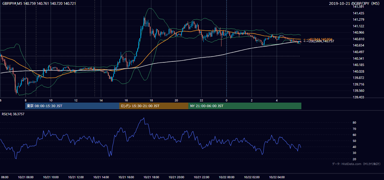 2019年10月21日（月） GBP/JPY 5分足チャート