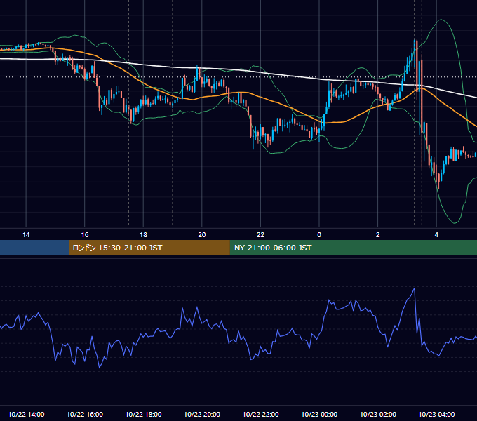 2019年10月22日（火） GBP/JPY 5分足チャート
