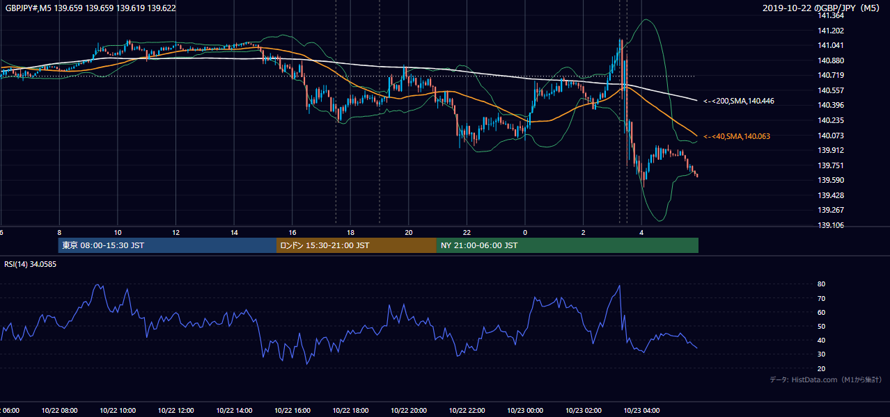 2019-10-22(火) GBP/JPY 5分足チャート