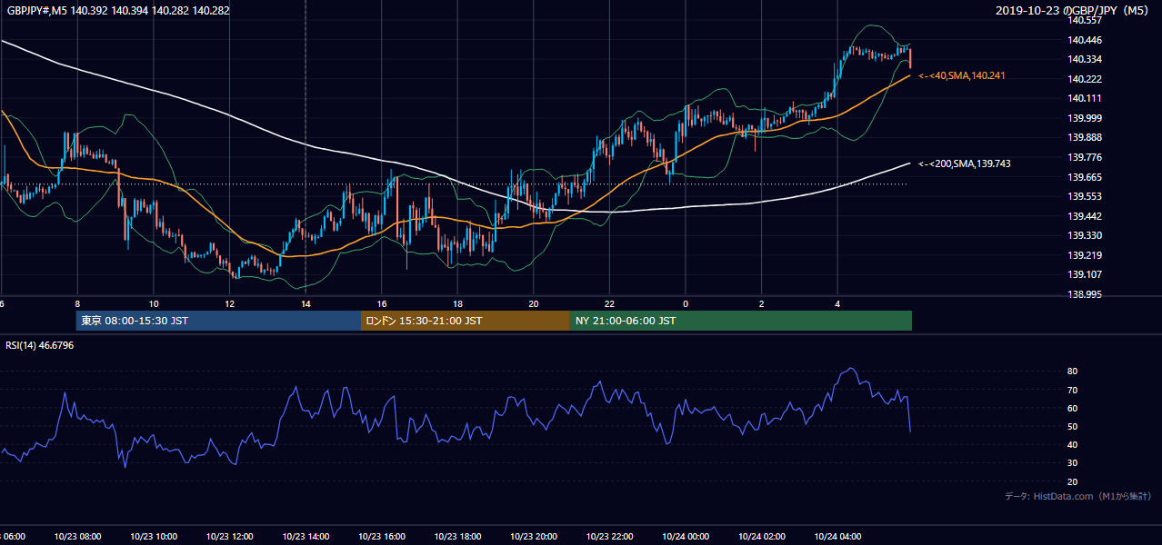 2019-10-23(水) GBP/JPY 5分足チャート
