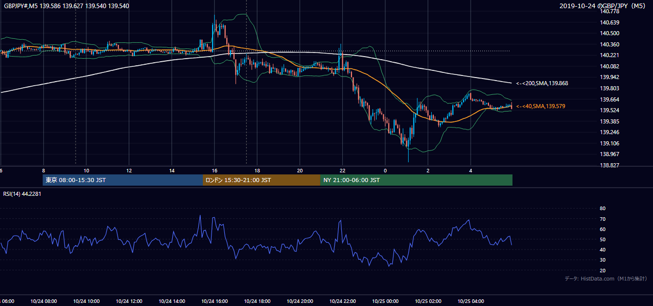 2019年10月24日（木） GBP/JPY 5分足チャート