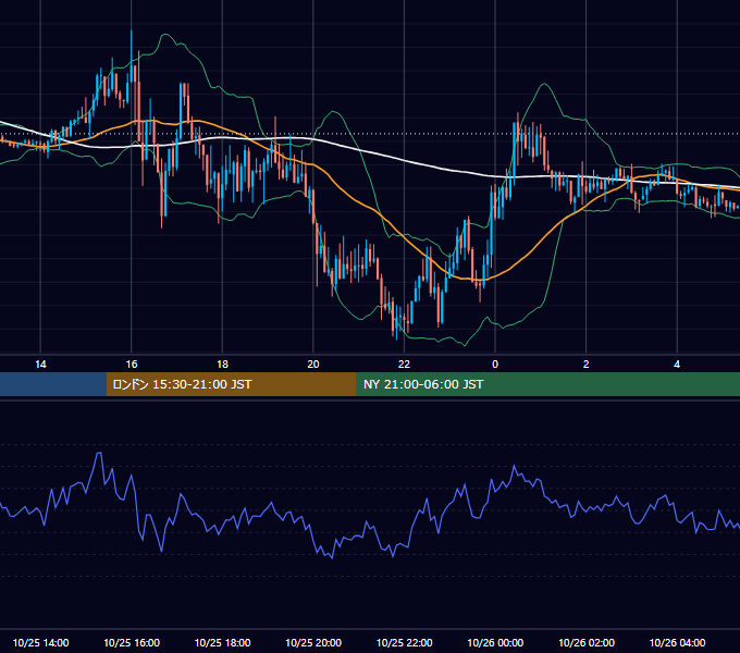 2019年10月25日（金） GBP/JPY 5分足チャート