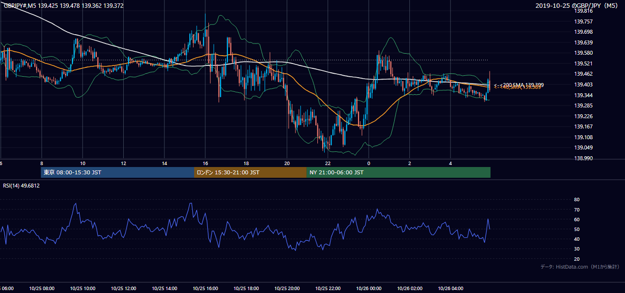 2019-10-25(金) GBP/JPY 5分足チャート