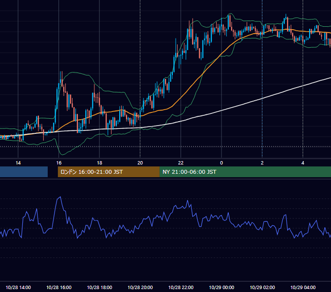 2019年10月28日（月） GBP/JPY 5分足チャート