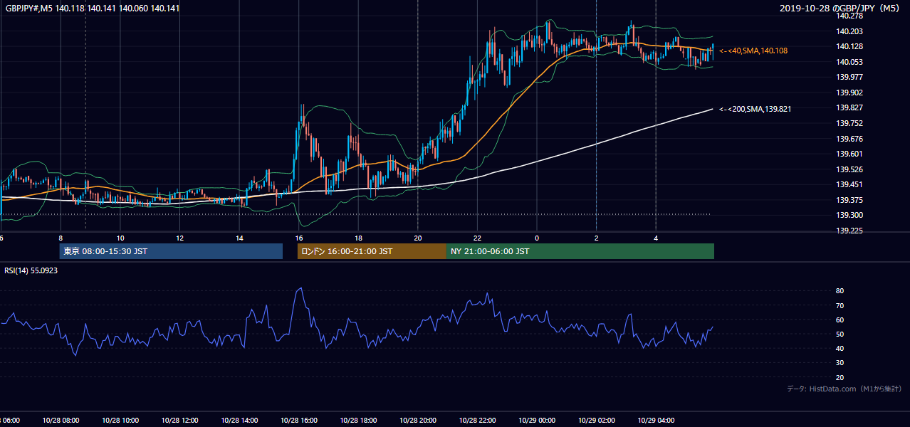2019年10月28日(月) GBP/JPY 5分足チャート
