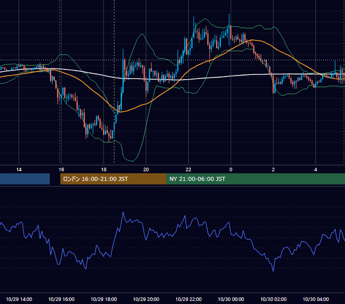 2019年10月29日（火） GBP/JPY 5分足チャート