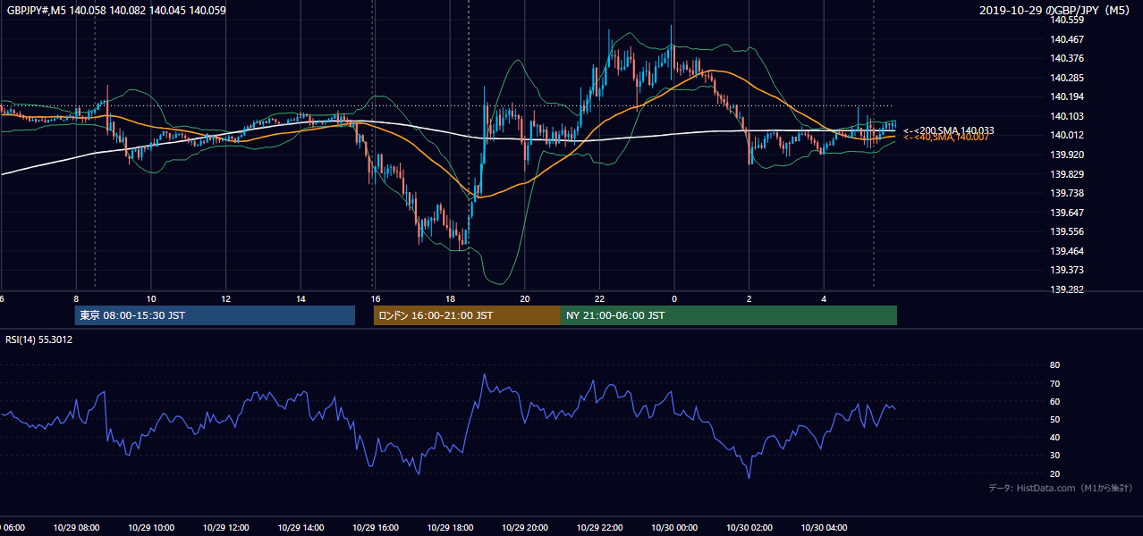 2019年10月29日(火) GBP/JPY 5分足チャート