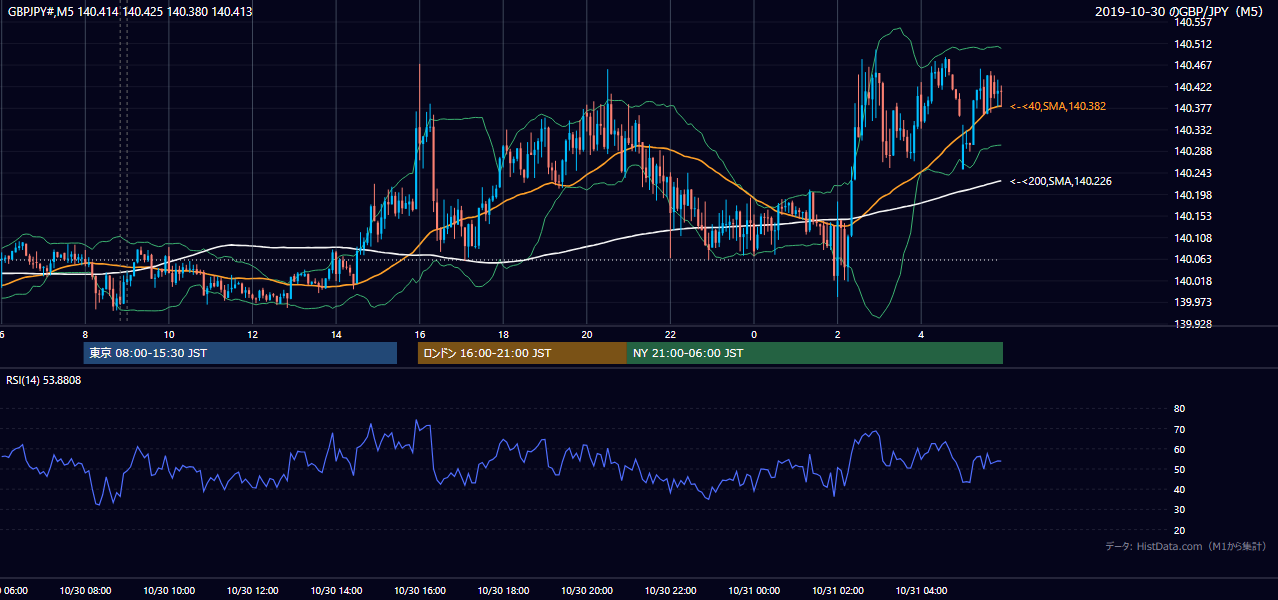 2019-10-30(水) GBP/JPY 5分足チャート