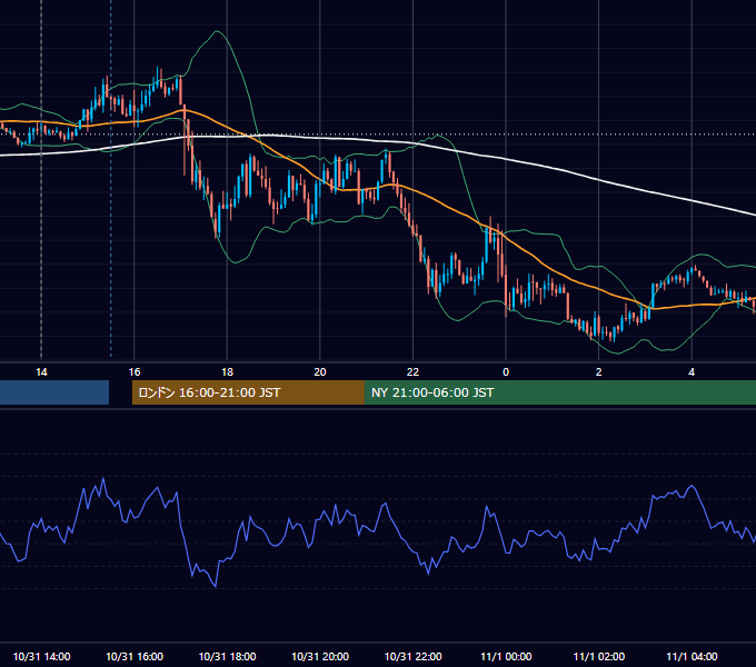 2019年10月31日（木） GBP/JPY 5分足チャート