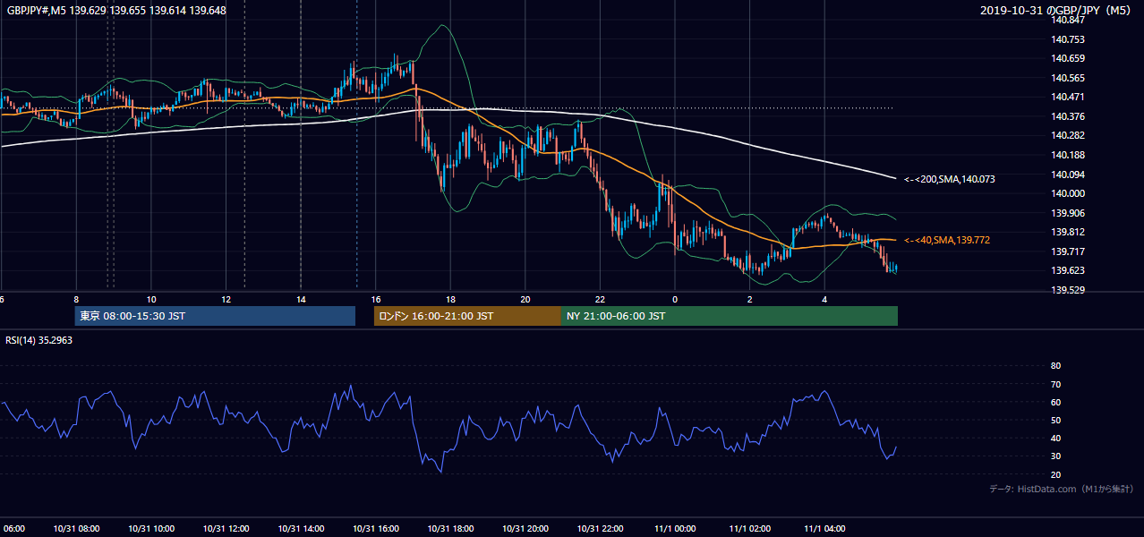 2019-10-31(木) GBP/JPY 5分足チャート