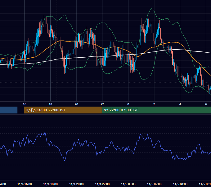 2019年11月4日（月） GBP/JPY 5分足チャート