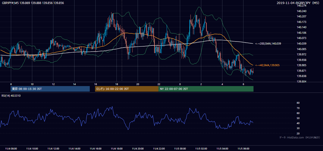 2019年11月4日（月） GBP/JPY 5分足チャート