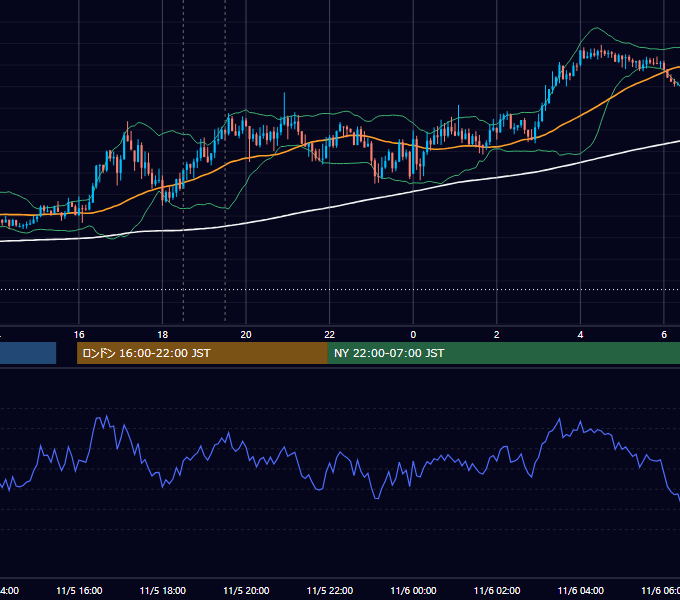 2019年11月5日（火） GBP/JPY 5分足チャート
