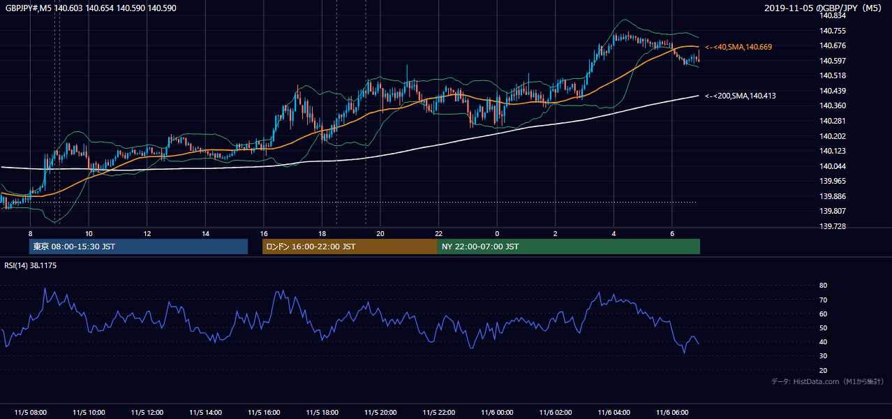 2019年11月5日(火) GBP/JPY 5分足チャート