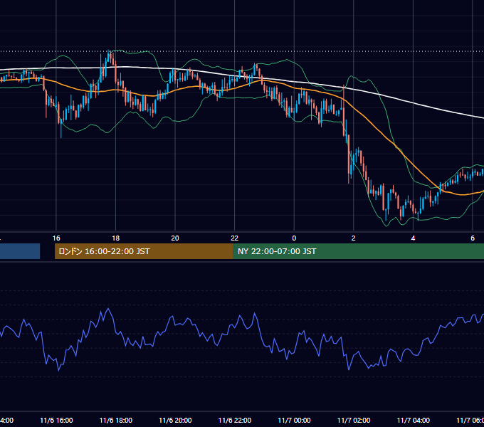 2019年11月6日（水） GBP/JPY 5分足チャート