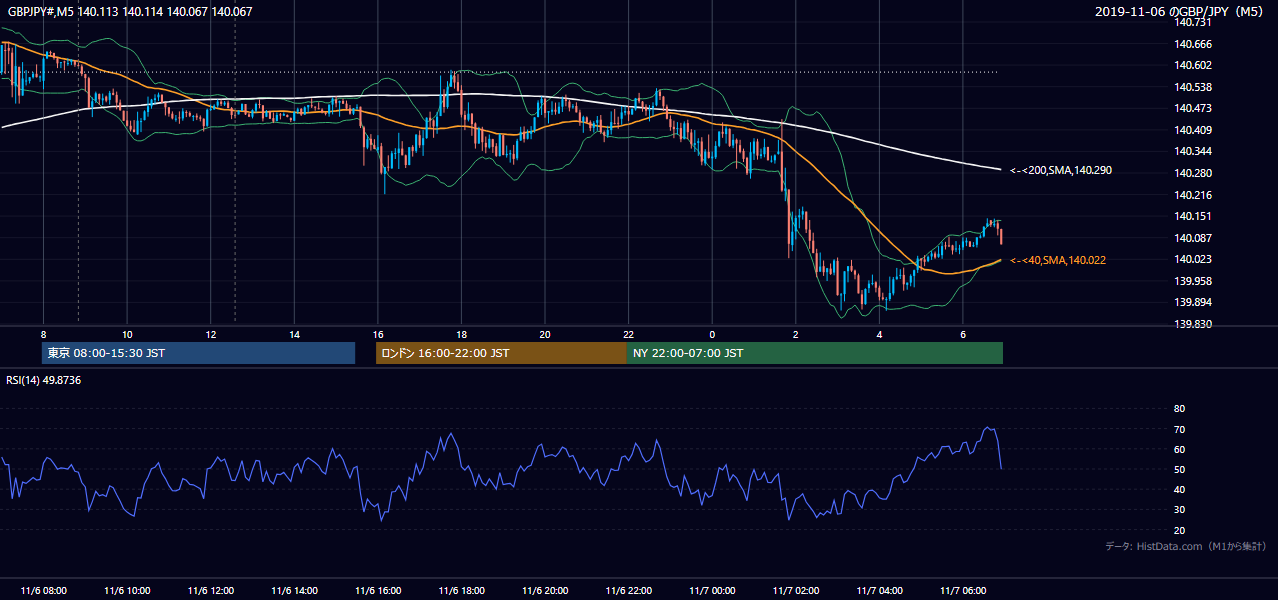 2019年11月6日(水) GBP/JPY 5分足チャート