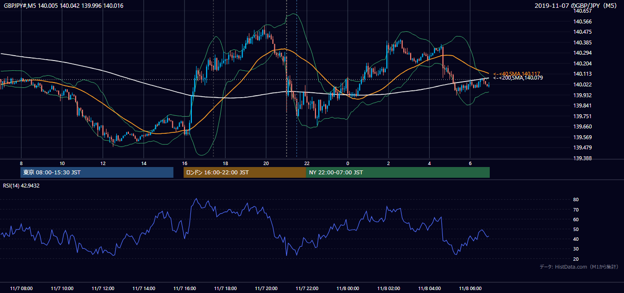 2019-11-07(木) GBP/JPY 5分足チャート