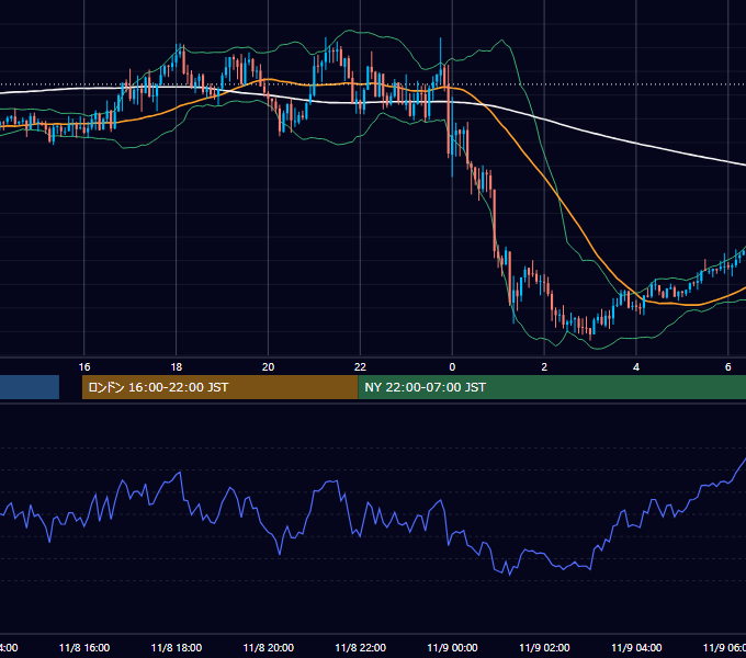 2019年11月8日（金） GBP/JPY 5分足チャート