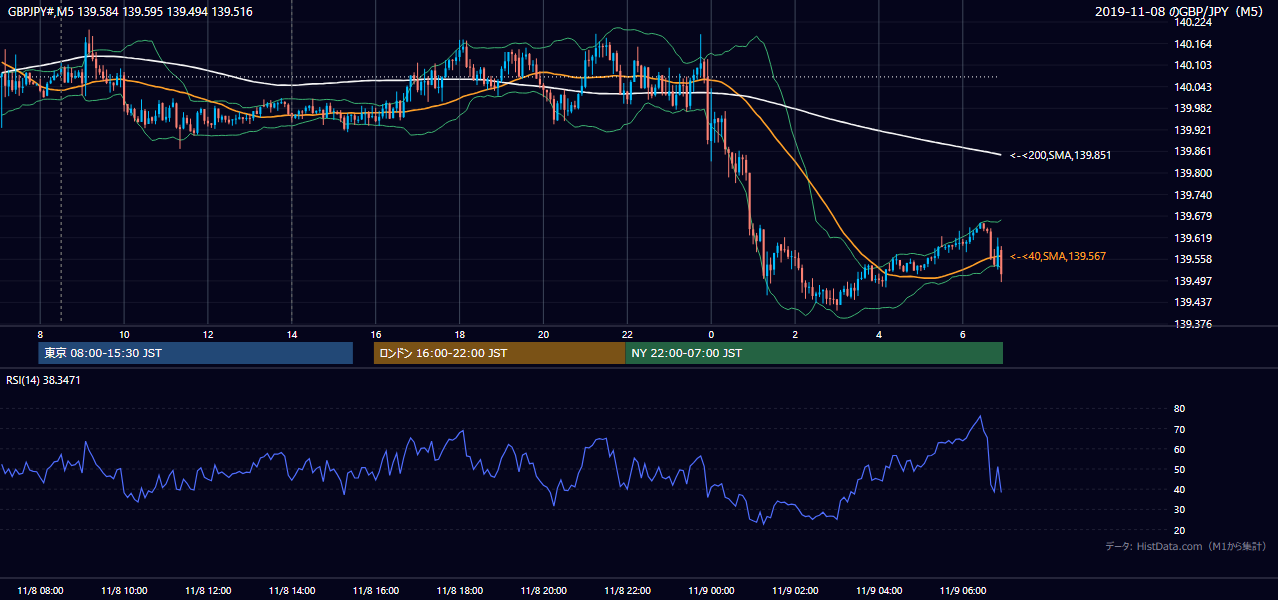 2019年11月8日（金） GBP/JPY 5分足チャート