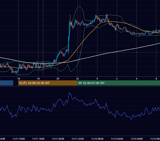 2019年11月11日（月） GBP/JPY 5分足チャート