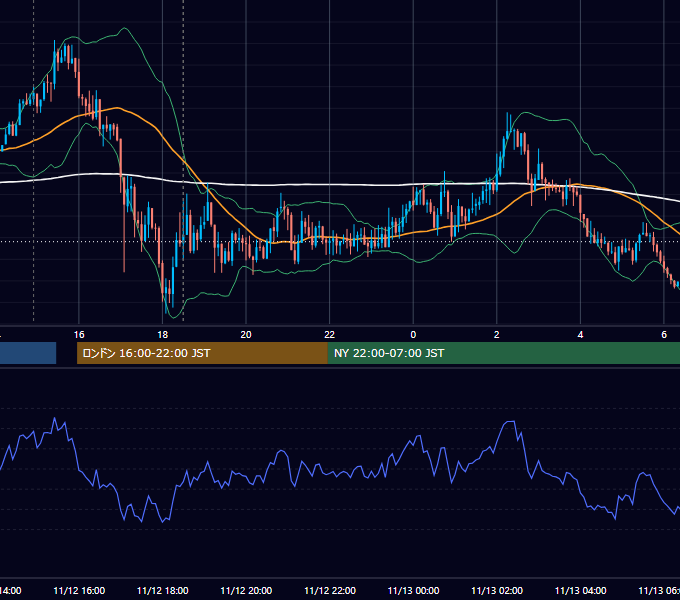 2019年11月12日（火） GBP/JPY 5分足チャート