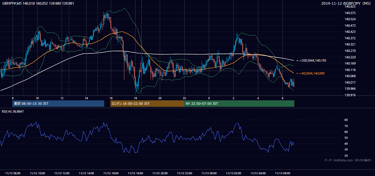 2019年11月12日(火) GBP/JPY 5分足チャート