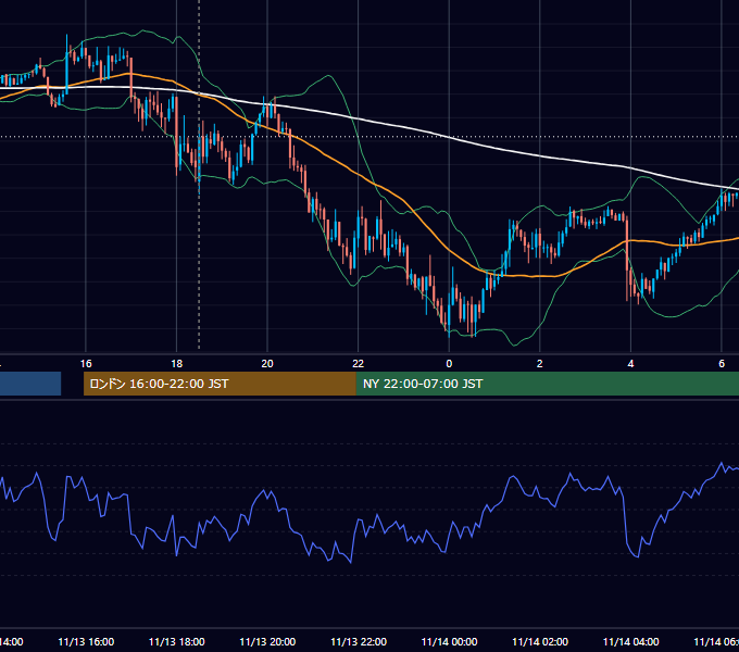 2019年11月13日（水） GBP/JPY 5分足チャート