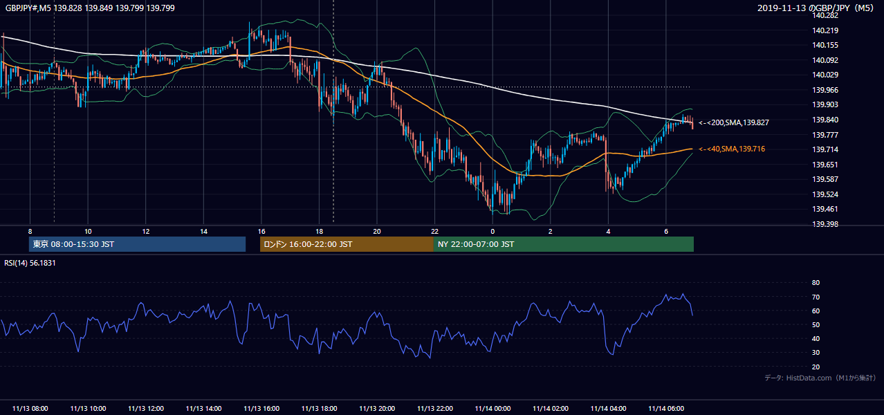 2019年11月13日（水） GBP/JPY 5分足チャート