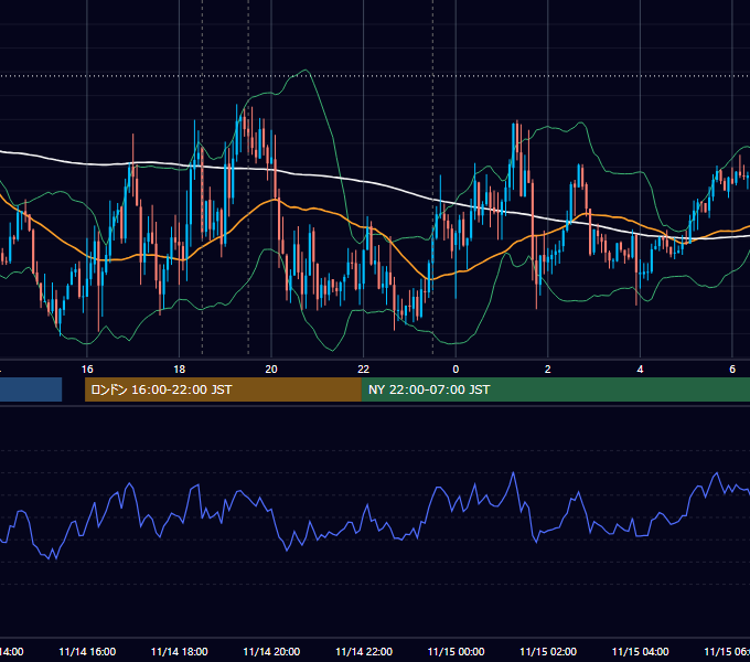 2019年11月14日（木） GBP/JPY 5分足チャート