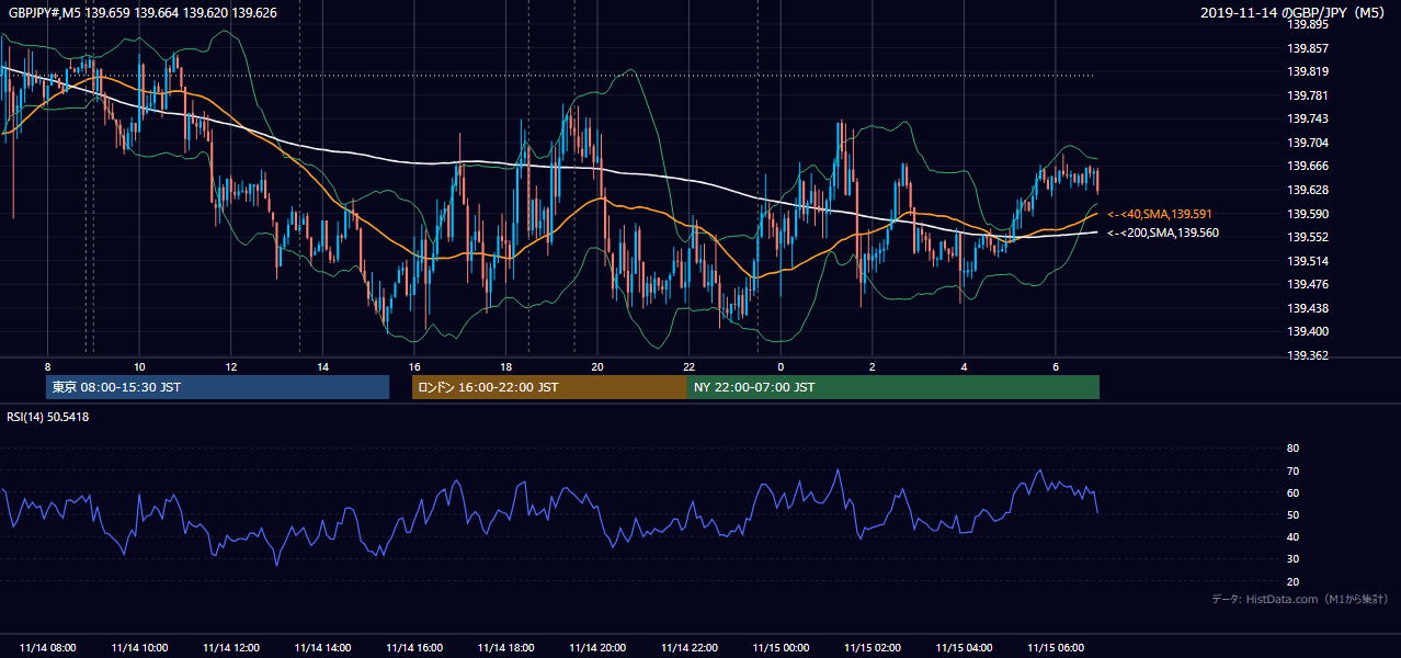2019年11月14日（木） GBP/JPY 5分足チャート