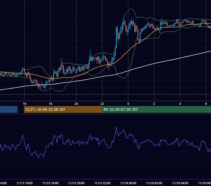 2019年11月15日（金） GBP/JPY 5分足チャート