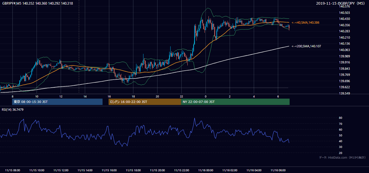 2019年11月15日（金） GBP/JPY 5分足チャート