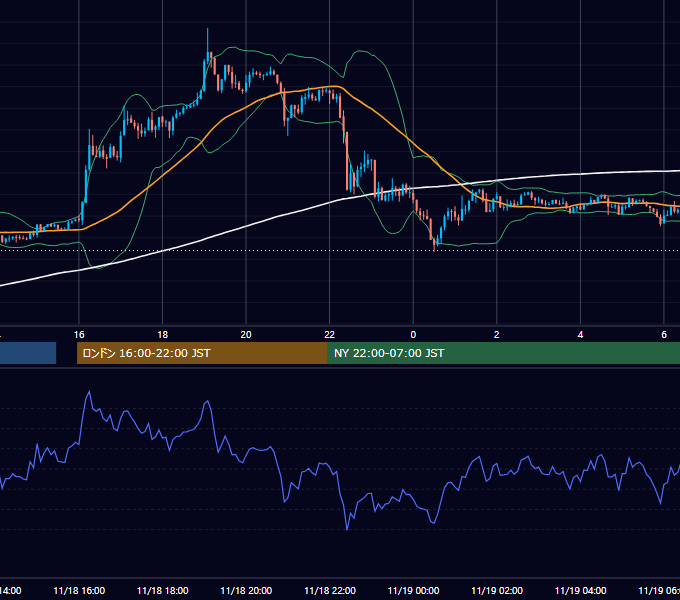2019年11月18日（月） GBP/JPY 5分足チャート