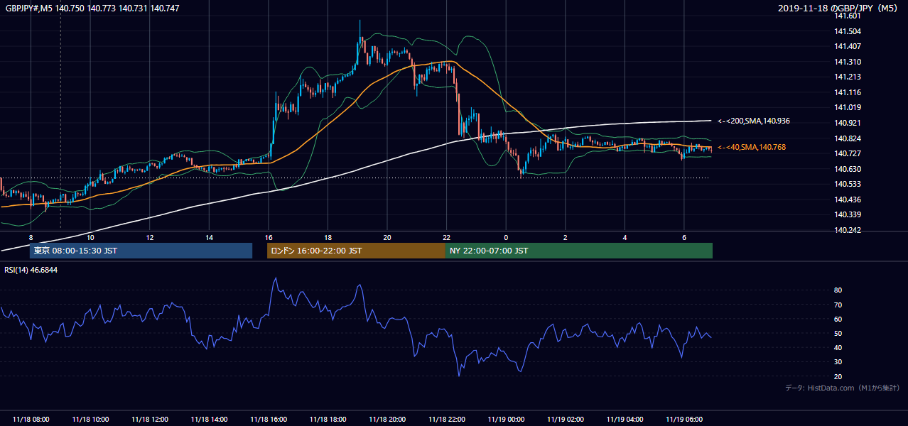 2019-11-18（月） GBP/JPY 5分足チャート