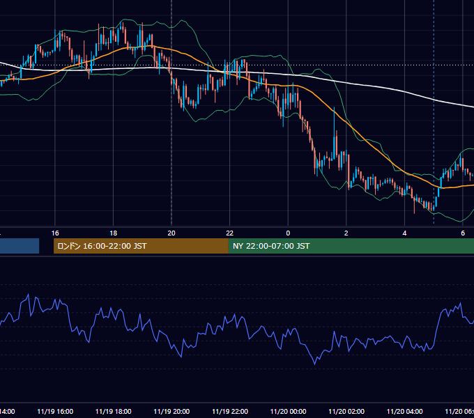 2019年11月19日（火） GBP/JPY 5分足チャート